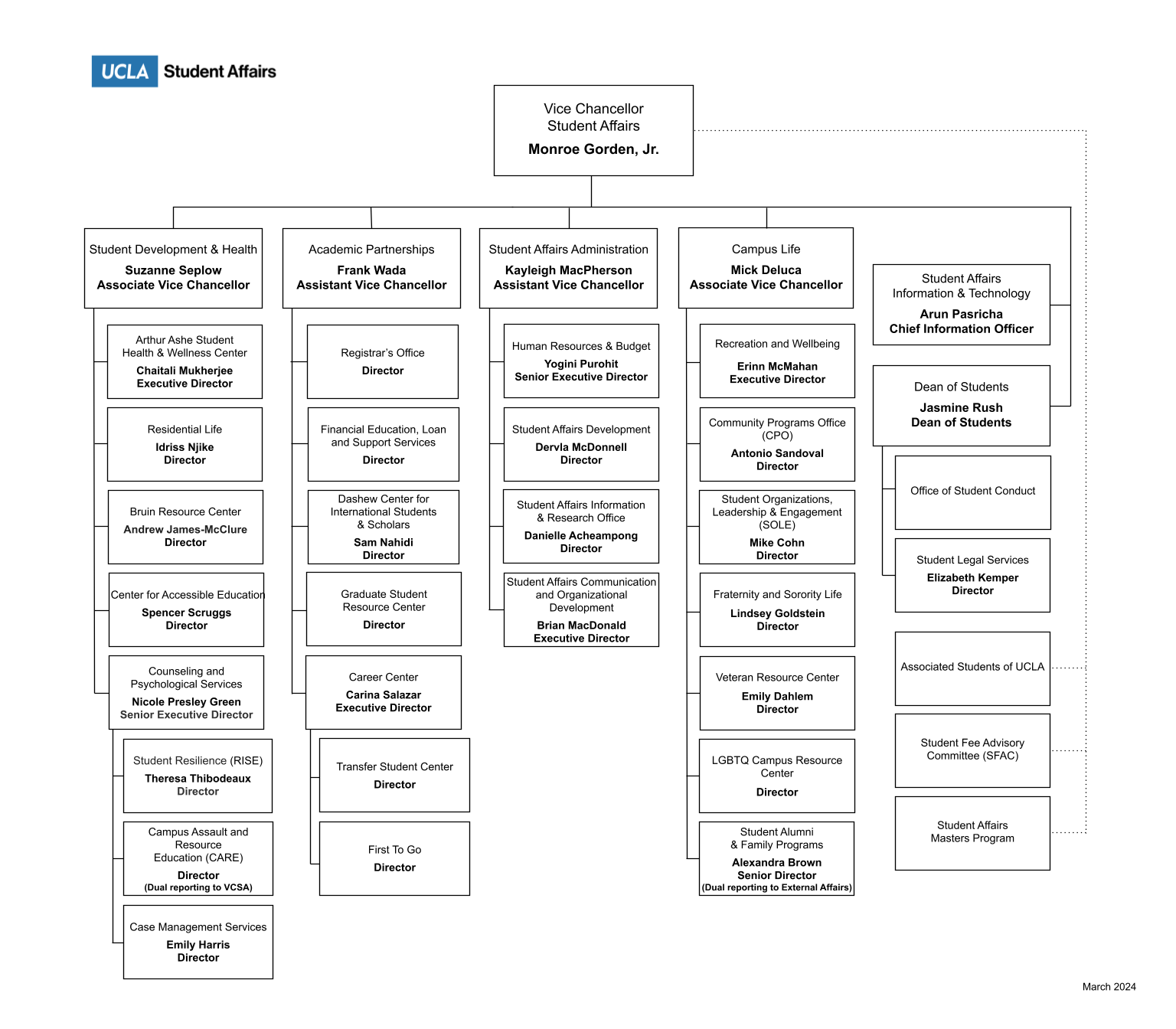 Student Affairs Organization Chart- updated March 2024
